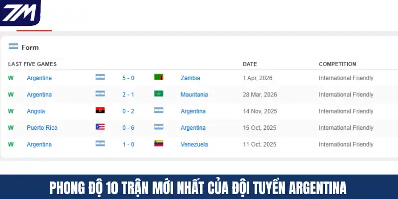 Phong độ 10 trận mới nhất của đội tuyển Argentina