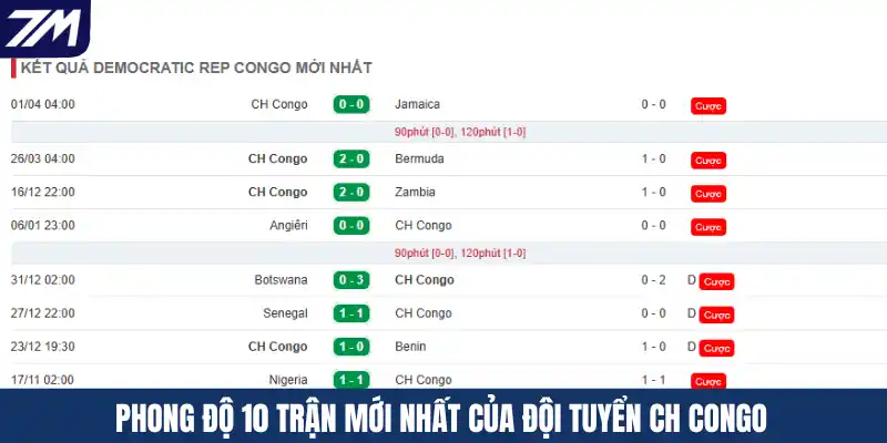 Phong độ 10 trận mới nhất của đội tuyển CH Congo