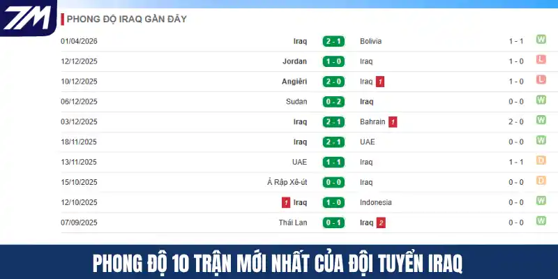 Phong độ 10 trận mới nhất của đội tuyển Iraq