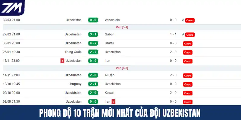 Phong độ 10 trận mới nhất của đội Uzbekistan