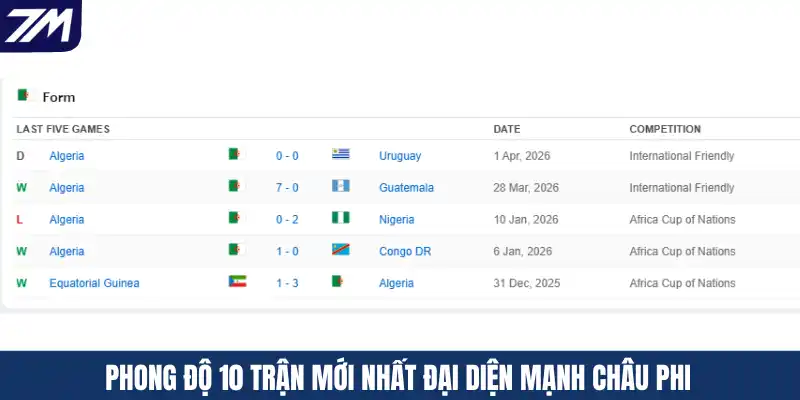 Phong độ 10 trận mới nhất đại diện mạnh Châu Phi
