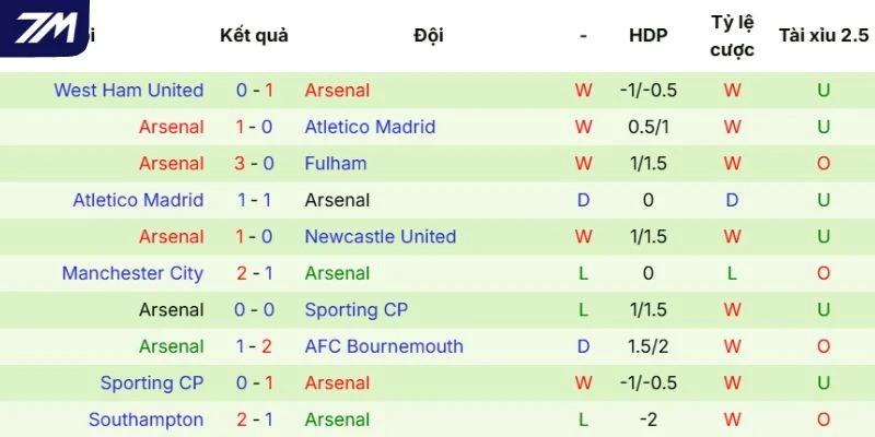 Phong độ của Arsenal