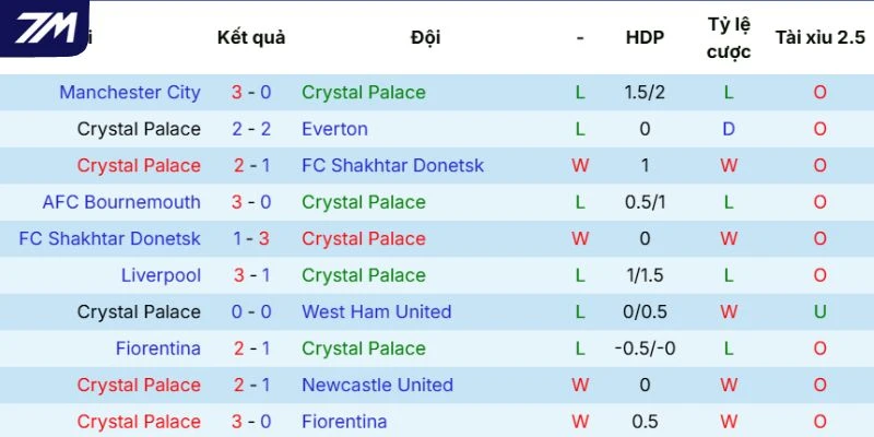 Phong độ của Crystal Palace