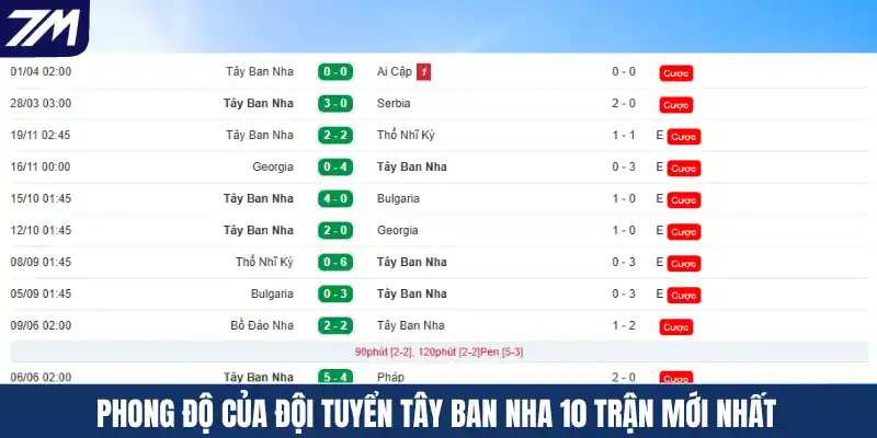Phong độ của đội tuyển Tây Ban Nha 10 trận mới nhất