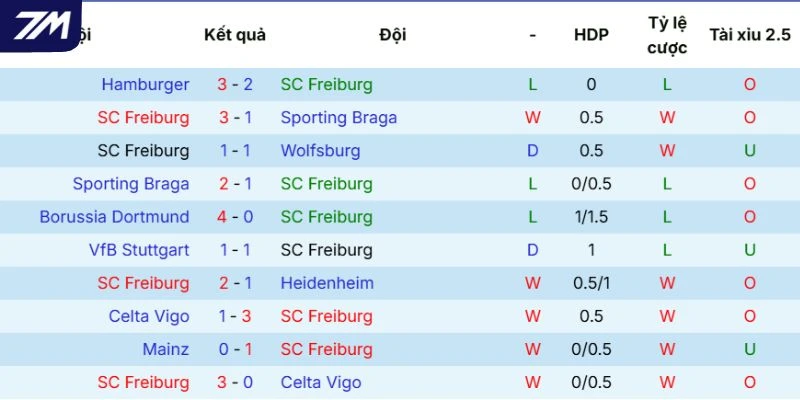 Phong độ của Freiburg
