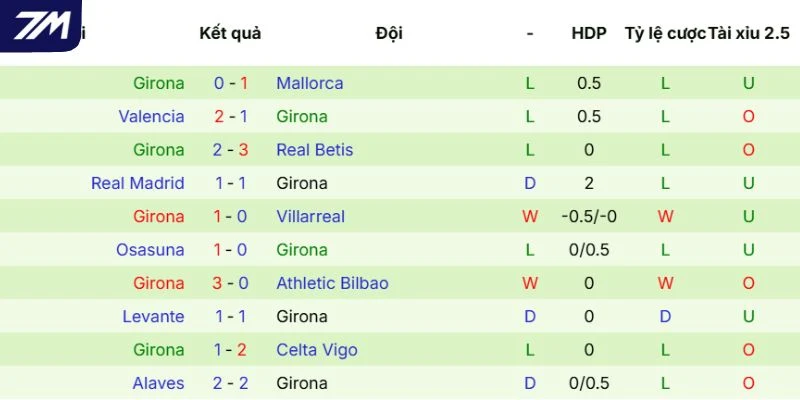 Phong độ của Girona gần đây