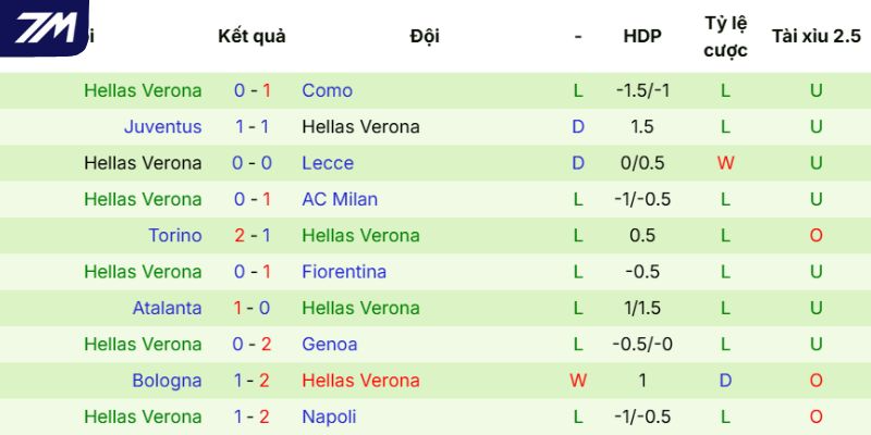 Phong độ của Hellas Verona
