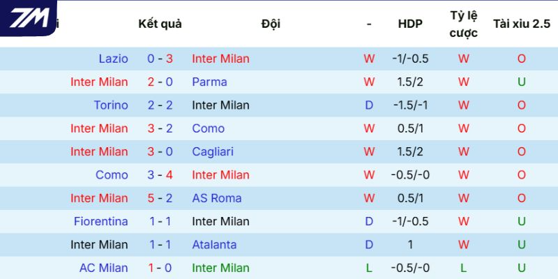 Phong độ của Inter Milan