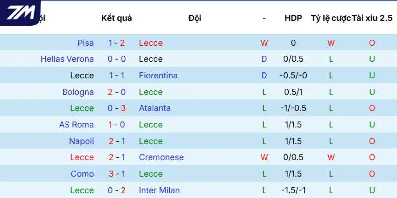 Phong độ của Lecce gần đây