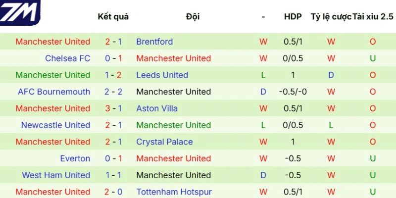 Phong độ của Man United