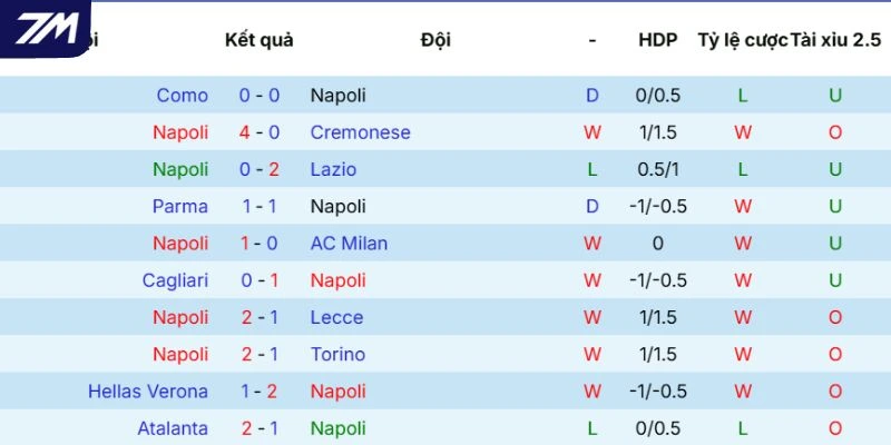 Phong độ của Napoli
