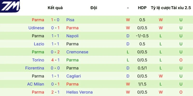 Phong độ của Parma