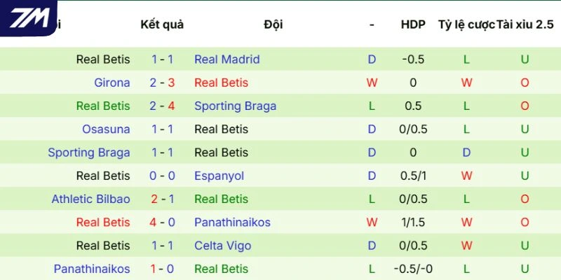 Phong độ của Real Betis