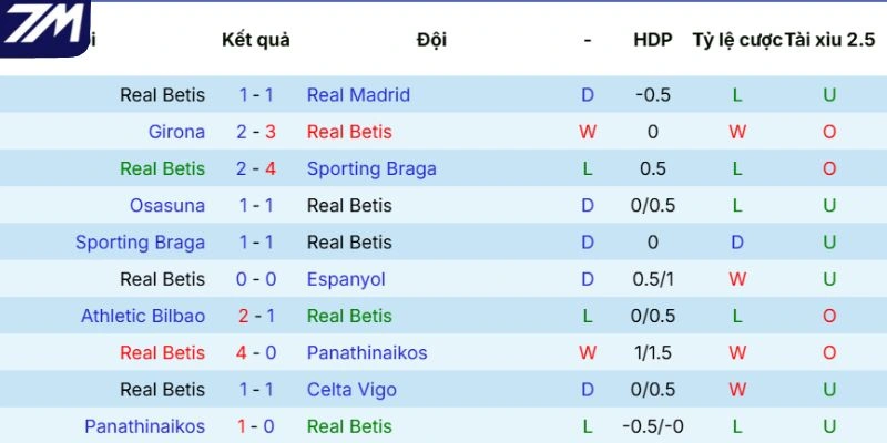 Kết quả 5 trận mới nhất của Real Betis
