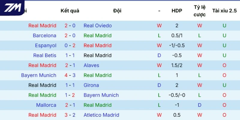 Phong độ của Real Madrid