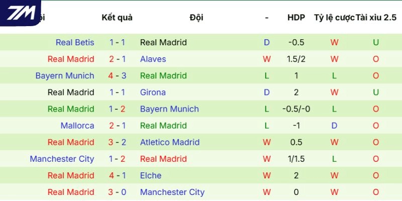 Phong độ của Real Madrid