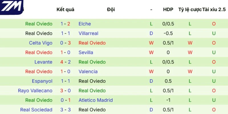 Kết quả 5 trận mới nhất của Real Oviedo