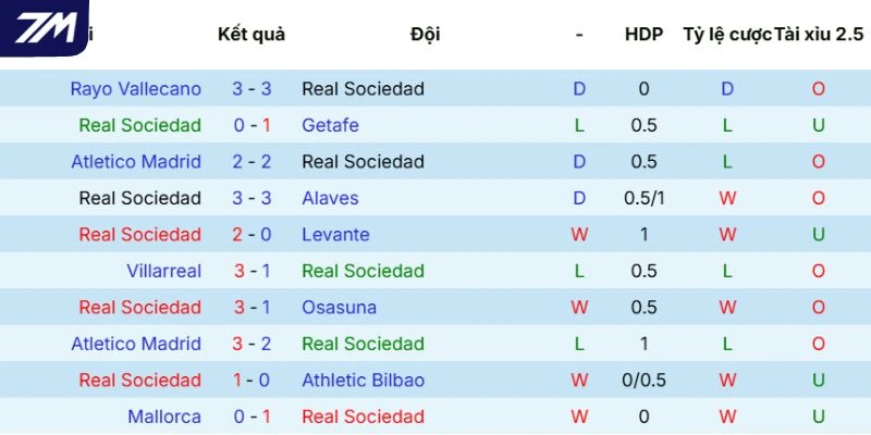 Phong độ của Real Sociedad