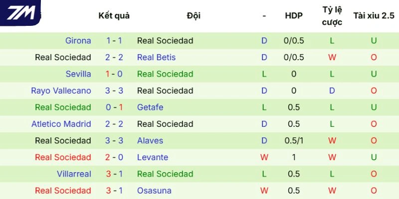 Phong độ của Real Sociedad