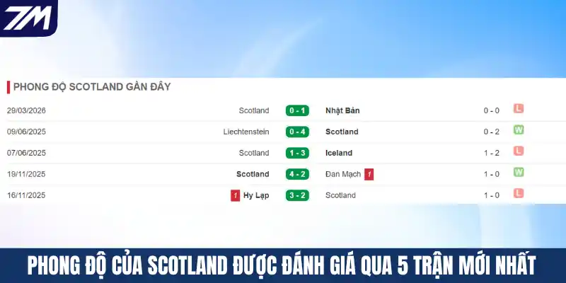 Phong độ của Scotland được đánh giá qua 5 trận mới nhất