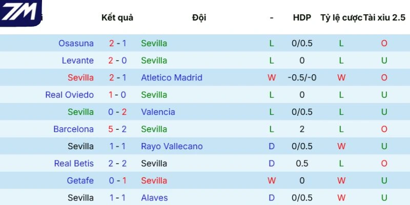 Phong độ gần đây của Sevilla