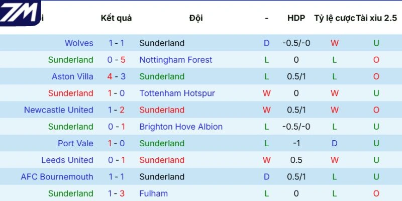 Phong độ của Sunderland