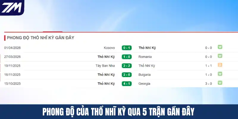 Phong độ của Thổ Nhĩ Kỳ qua 5 trận gần đây
