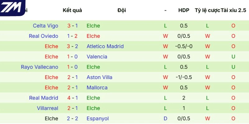 Phong độ gần đây của Elche