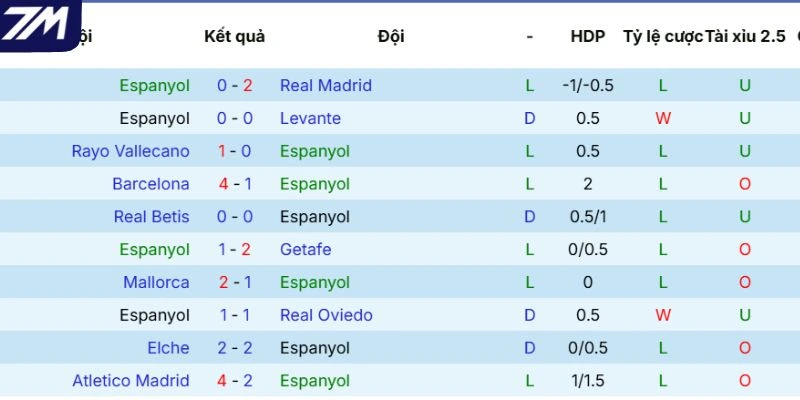 Phong độ gần đây của Espanyol