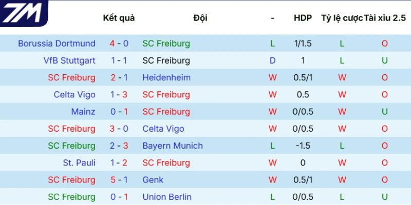 Phong độ gần đây của Freiburg