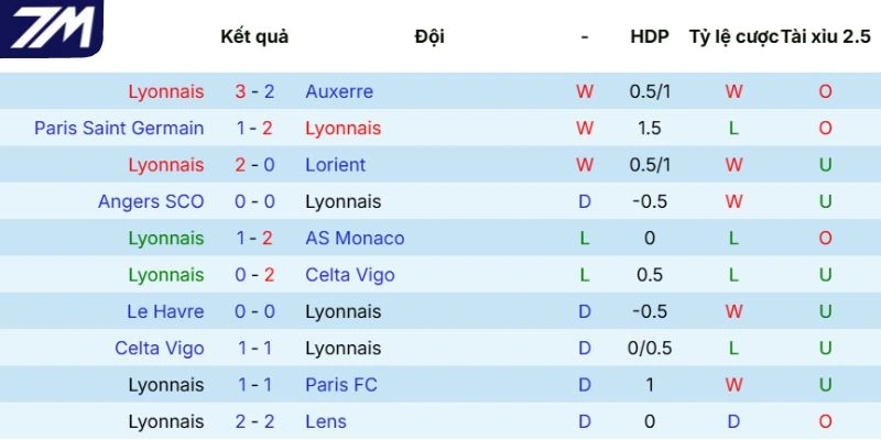 Phong độ gần đây của Olympique Lyonnais 