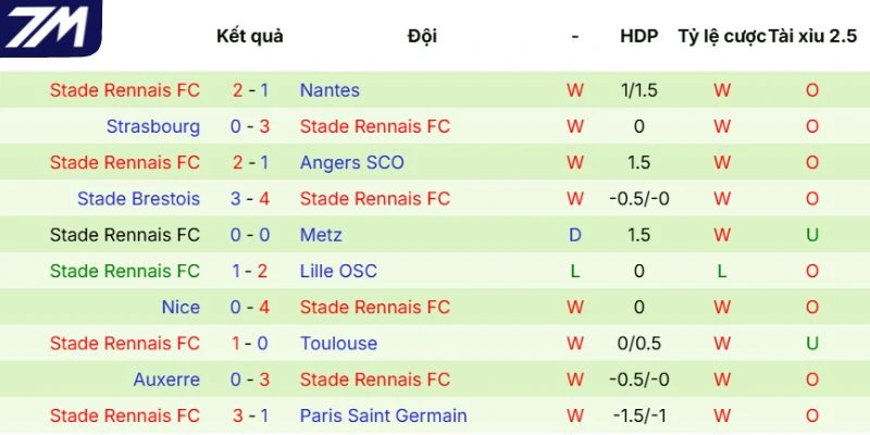 Phong độ gần đây của Rennes