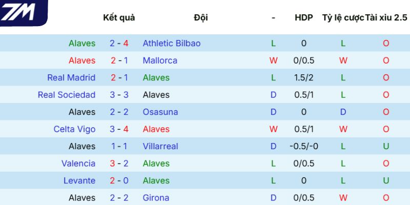 Phong độ mới đây của Alavés