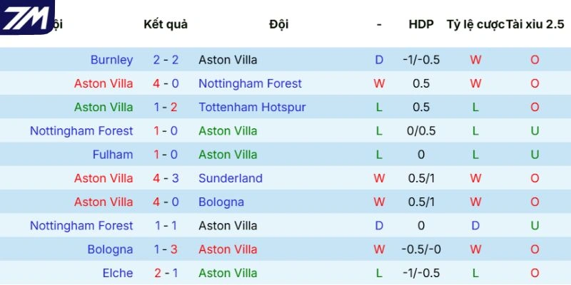 Phong độ mới đây của Aston Villa