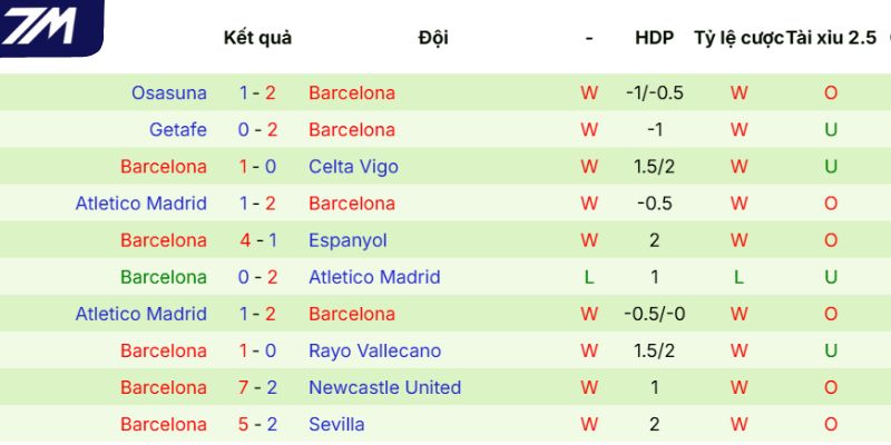 Phong độ mới đây của Barca