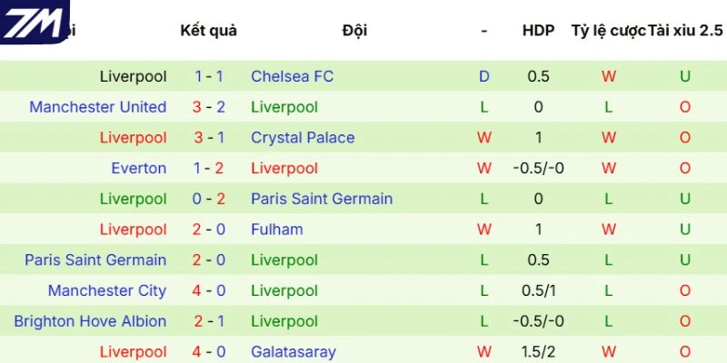 Phong độ mới đây của Liverpool