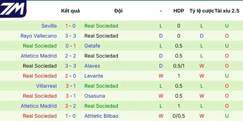 Kết quả của Real Sociedad gần đây