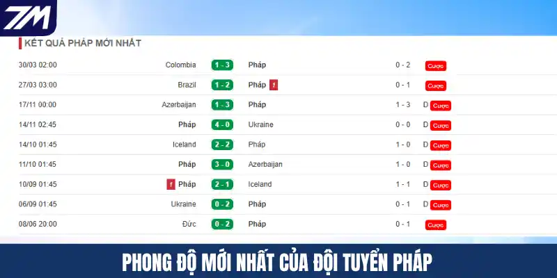 Phong độ mới nhất của đội tuyển Pháp
