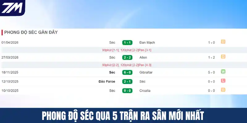 Phong độ Séc qua 5 trận ra sân mới nhất