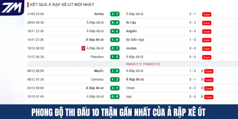 Phong độ thi đấu 10 trận gần nhất của Ả Rập Xê Út