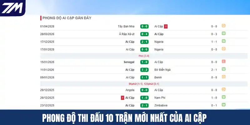 Phong độ thi đấu 10 trận mới nhất của Ai Cập