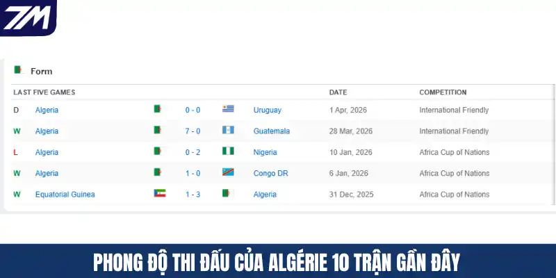 Phong độ thi đấu của Algérie 10 trận gần đây