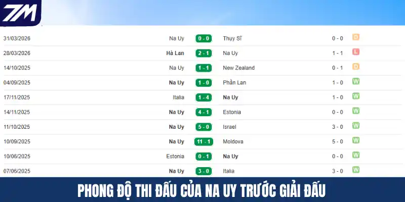 Phong độ thi đấu của Na Uy trước giải đấu