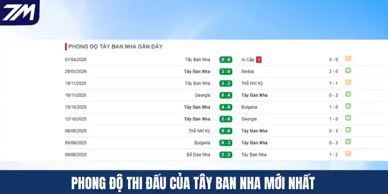 Phong độ thi đấu của Tây Ban Nha mới nhất