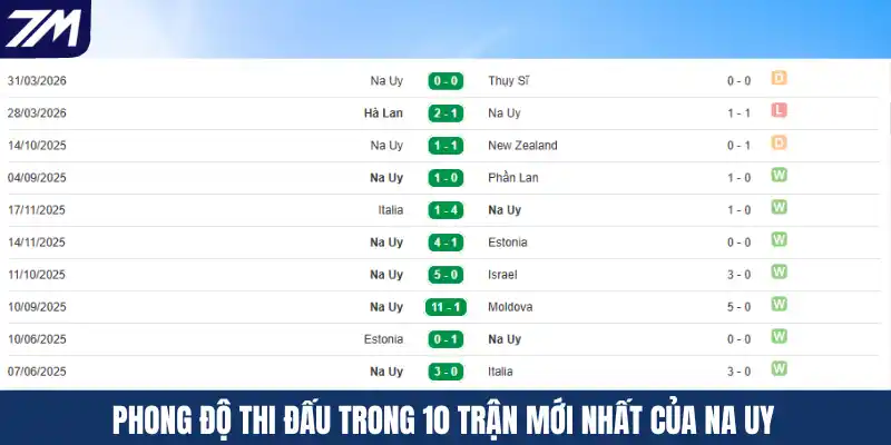 Phong độ thi đấu trong 10 trận mới nhất của Na Uy