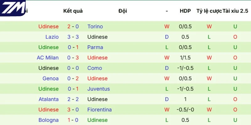Phong độ Udinese mới nhất