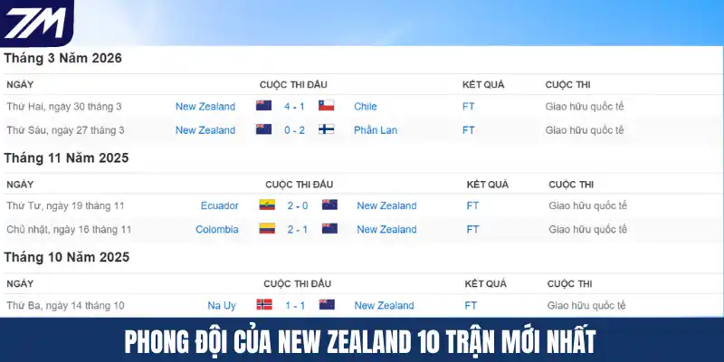 phong độ của new zealand 10 trận mới nhất