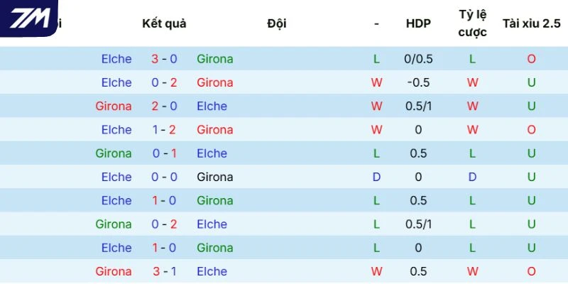 Quá khứ chạm trán Girona vs Elche