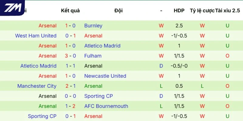 So sánh sức mạnh của Arsenal