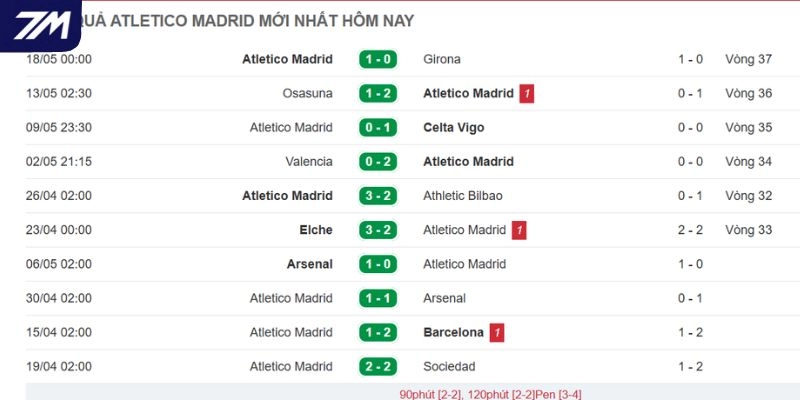 Sức mạnh Atlético de Madrid gần đây